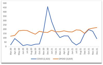 Two Public Health Crises, Two Narratives: An Analysis of How Policymakers Have Managed British Columbia's COVID-19 Pandemic and Potential Implications for the Ongoing Overdose Crisis